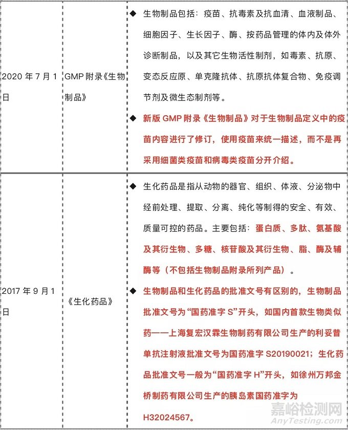 生物制品的定义、分类以及相关标准的沿革情况