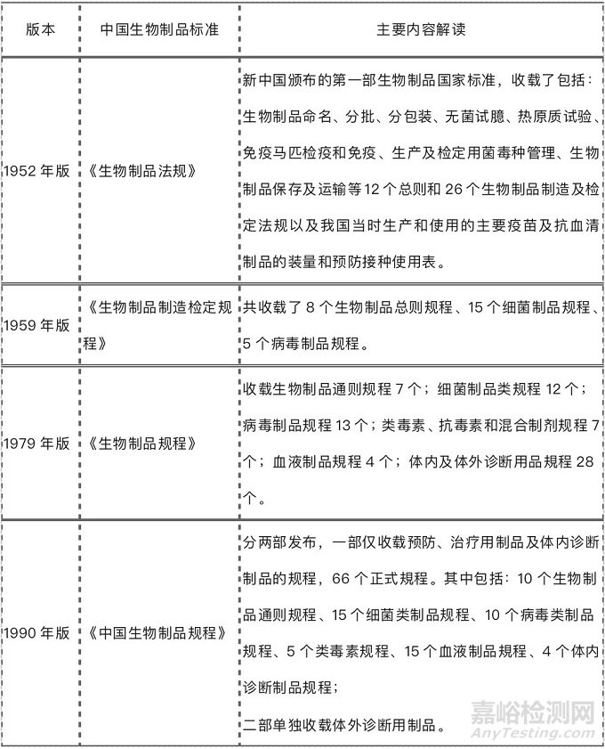 生物制品的定义、分类以及相关标准的沿革情况