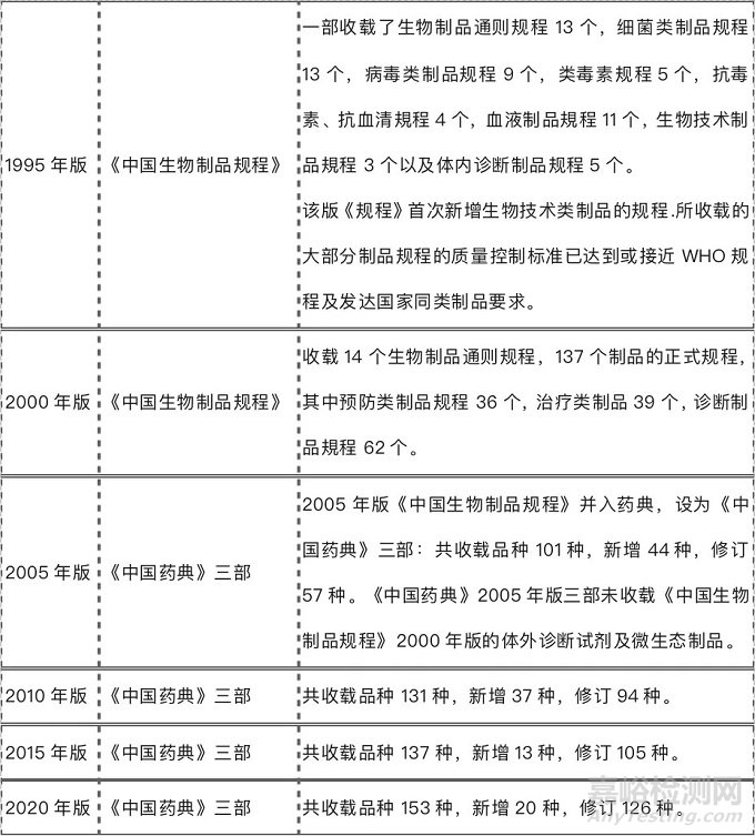 生物制品的定义、分类以及相关标准的沿革情况