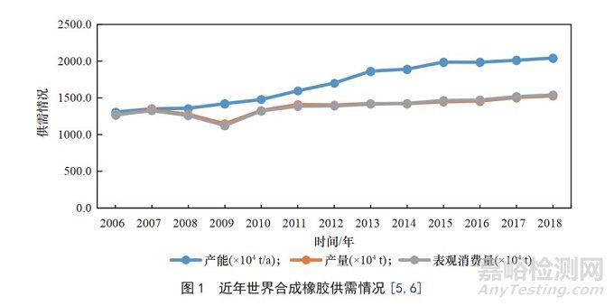 高性能合成橡胶材料的特点和应用领域以及国内外发展现状