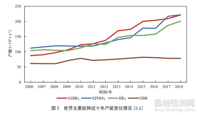 高性能合成橡胶材料的特点和应用领域以及国内外发展现状