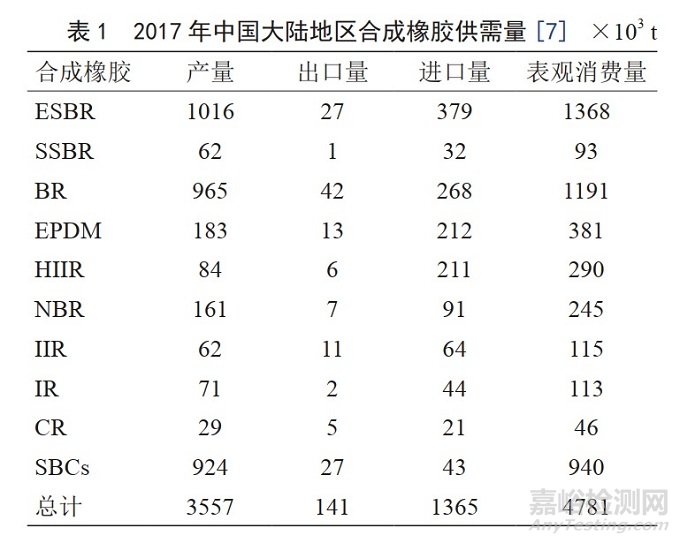 高性能合成橡胶材料的特点和应用领域以及国内外发展现状