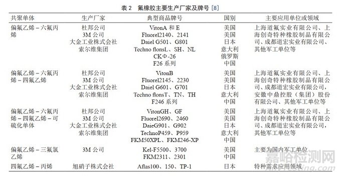 高性能合成橡胶材料的特点和应用领域以及国内外发展现状