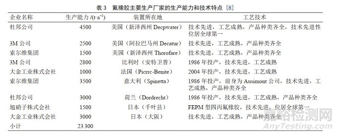 高性能合成橡胶材料的特点和应用领域以及国内外发展现状