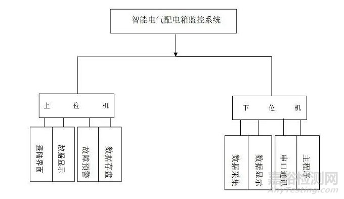某型机车远程电气控制柜监控系统设计