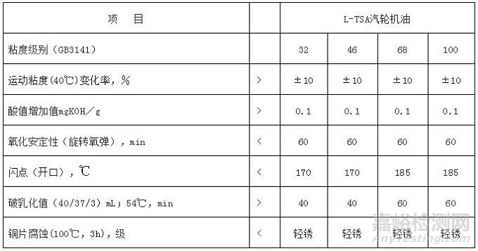 不同种类润滑油的换油指标