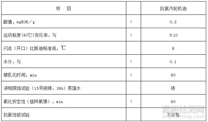 不同种类润滑油的换油指标