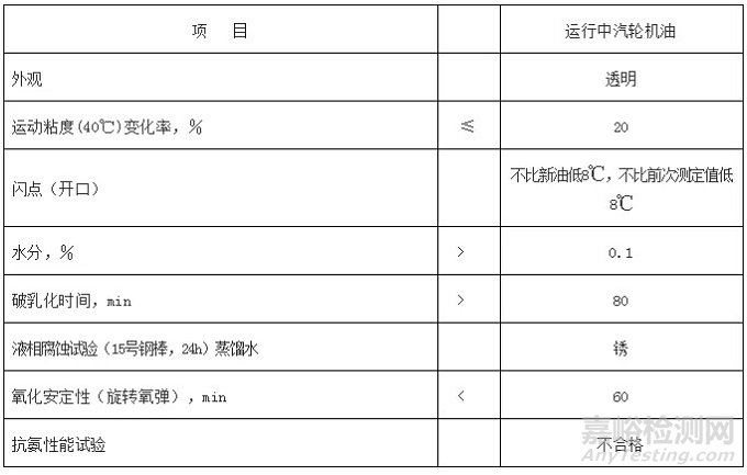 不同种类润滑油的换油指标