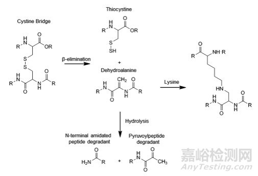 合成多肽药物质控及杂质谱研究