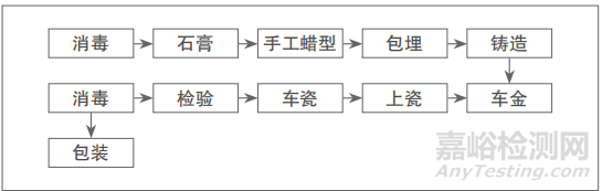 3D打印定制式义齿工序流程及审评思考