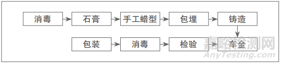 3D打印定制式义齿工序流程及审评思考