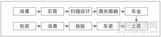 3D打印定制式义齿工序流程及审评思考