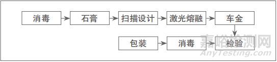 3D打印定制式义齿工序流程及审评思考