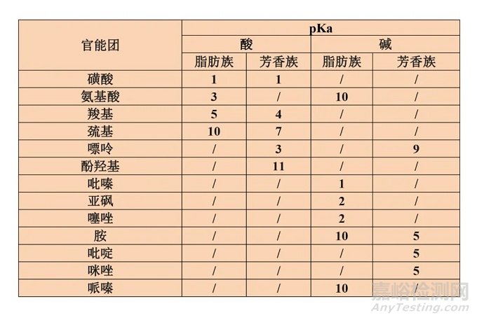 反相色谱流动相pH值的选择方法