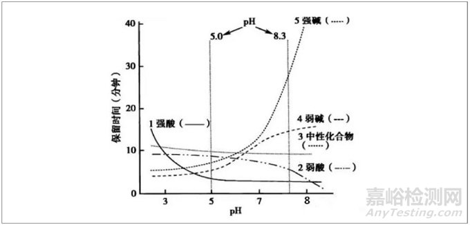 反相色谱流动相pH值的选择方法