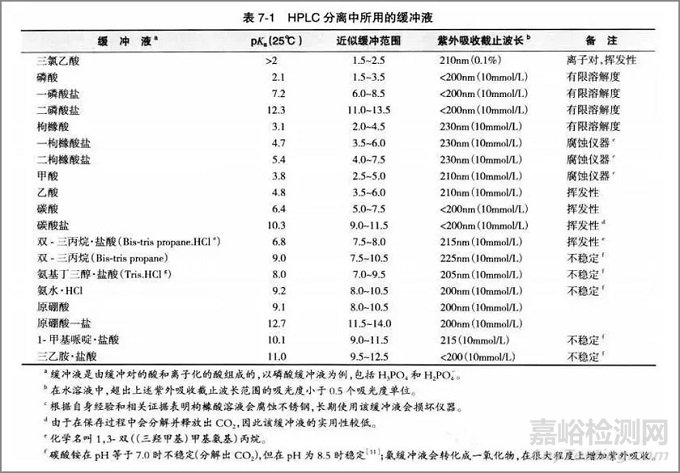 反相色谱流动相pH值的选择方法