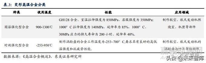 2020年高温合金行业研究报告