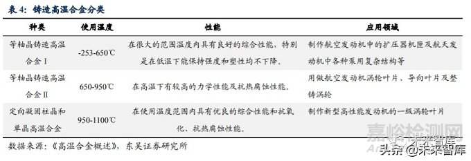 2020年高温合金行业研究报告