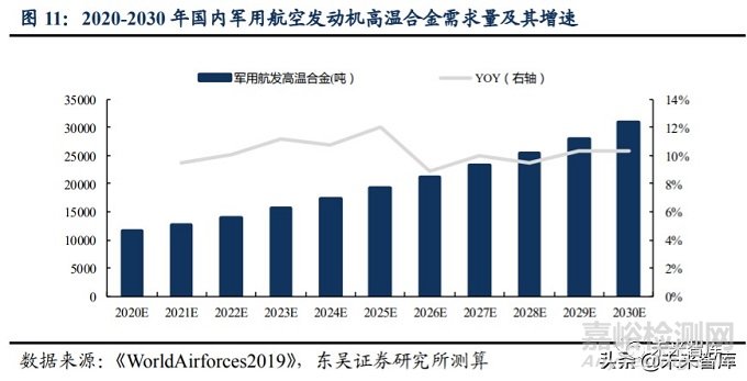 2020年高温合金行业研究报告