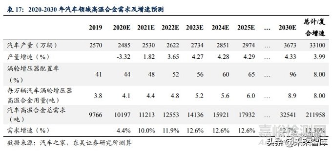 2020年高温合金行业研究报告