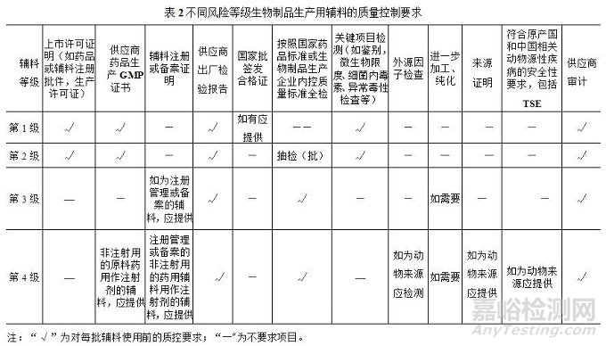 2020版《中国药典》:残留物的去除及限度要求和生物制品生产用辅料及分类