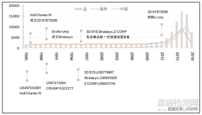 3D打印技术专利布局现状及中国企业发展建议