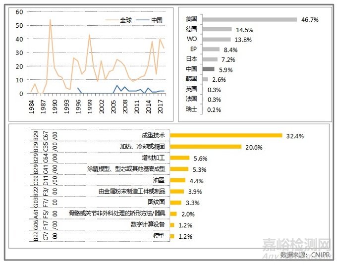 3D打印技术专利布局现状及中国企业发展建议