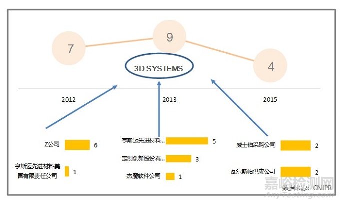 3D打印技术专利布局现状及中国企业发展建议