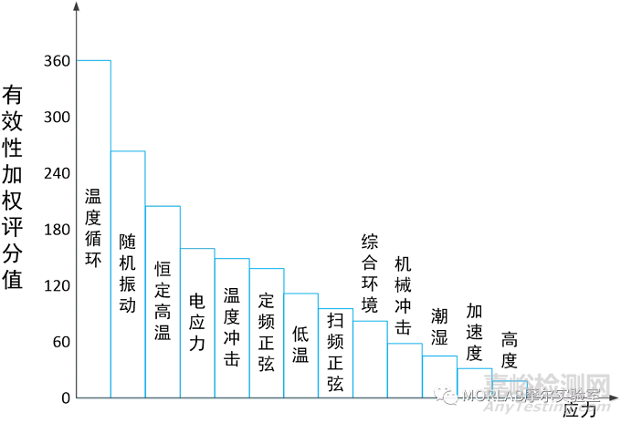 民营企业如何通过环境试验快速提高产品的可靠性