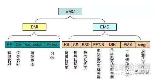 有源医疗器械电磁兼容的测试标准、测试项目以及测试方法