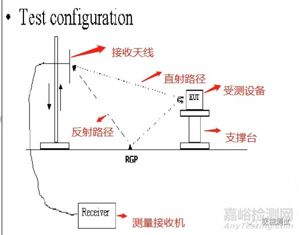 有源医疗器械电磁兼容的测试标准、测试项目以及测试方法