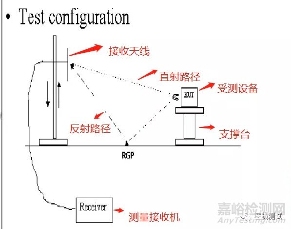 有源医疗器械电磁兼容的测试标准、测试项目以及测试方法