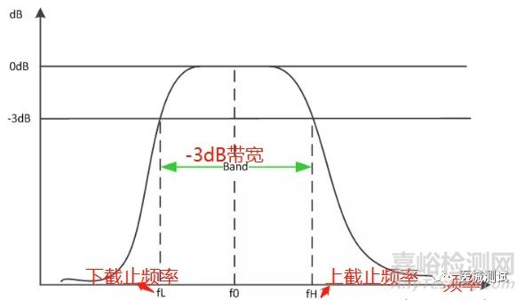 物理量	参考量	相应的分贝量	分贝量的名称	测量值分贝数计算公式 电压	1μV	0 dBμV	微伏分贝	dBμV=20lg（测量值/1μV） 电流	1μA	0 dBμA	微安分贝	dBμA=20lg（测量值/1μA） 电场强度	1μV/m	0 dBμV/m	微伏每米分贝	dBμV/m=20lg（测量值/1μV/m） 磁场强度	1μA/m	0 dBμA/m	微安每米分贝	dBμA/m=20lg（测量值/1μA/m） 辐射功率	1pW	0 dBpW	皮瓦分贝	dBpW=10lg（测量值/1pW）