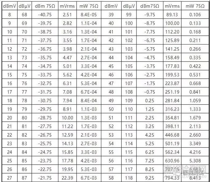 物理量	参考量	相应的分贝量	分贝量的名称	测量值分贝数计算公式 电压	1μV	0 dBμV	微伏分贝	dBμV=20lg（测量值/1μV） 电流	1μA	0 dBμA	微安分贝	dBμA=20lg（测量值/1μA） 电场强度	1μV/m	0 dBμV/m	微伏每米分贝	dBμV/m=20lg（测量值/1μV/m） 磁场强度	1μA/m	0 dBμA/m	微安每米分贝	dBμA/m=20lg（测量值/1μA/m） 辐射功率	1pW	0 dBpW	皮瓦分贝	dBpW=10lg（测量值/1pW）