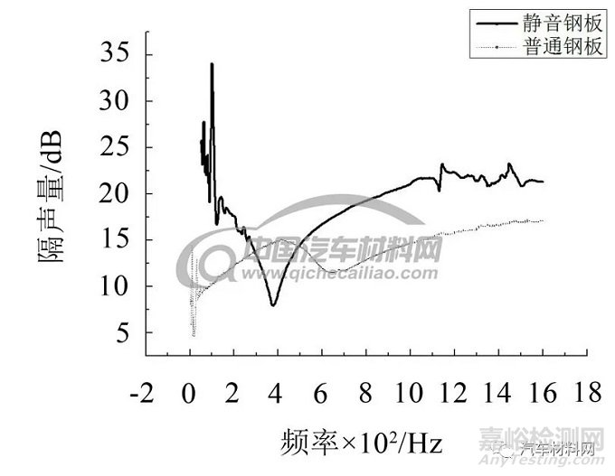 静音钢板的综合性能研究