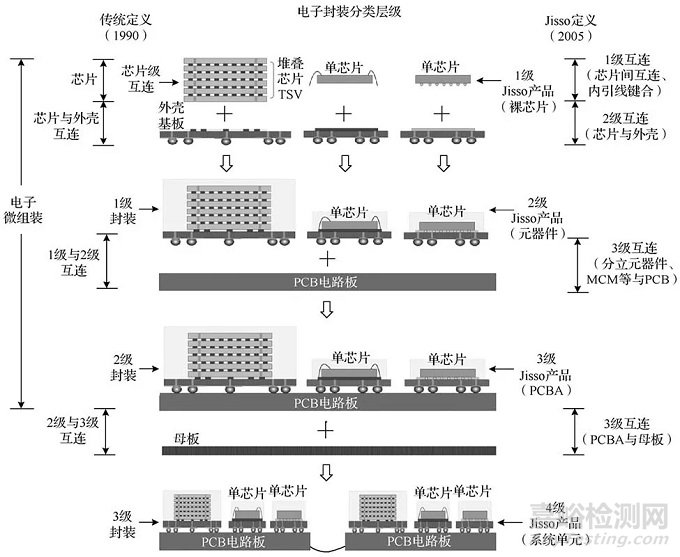 电子微组装与可靠性要求