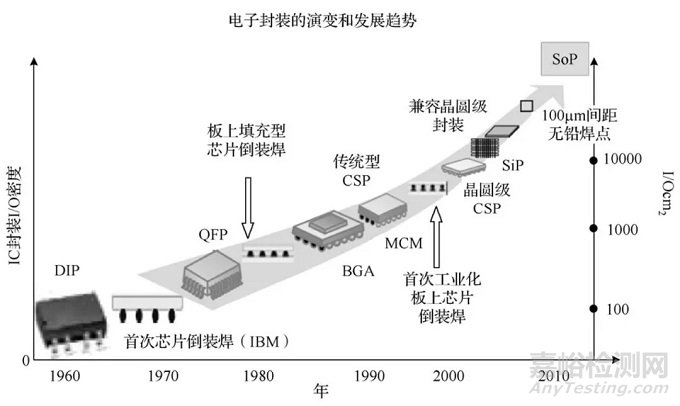 电子微组装与可靠性要求