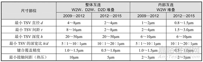 电子微组装与可靠性要求