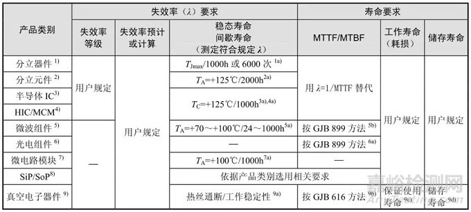 电子微组装与可靠性要求