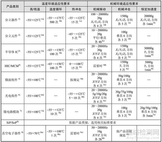 电子微组装与可靠性要求