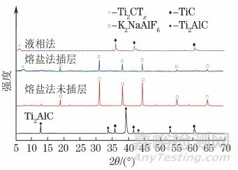 新方法制备Ti2CTx及性能对比