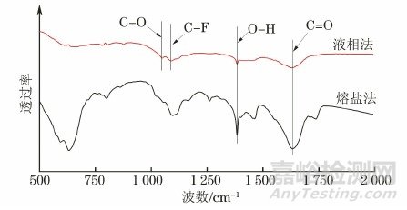 新方法制备Ti2CTx及性能对比