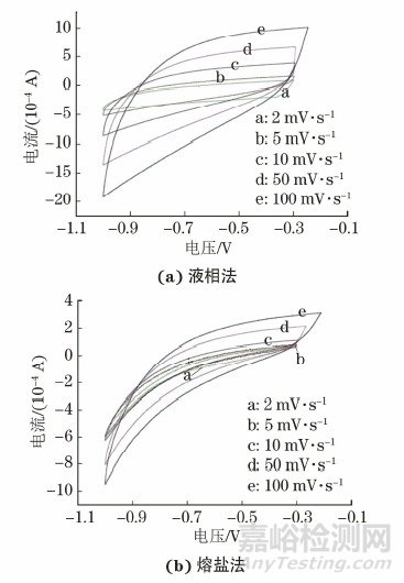 新方法制备Ti2CTx及性能对比