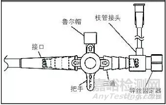 肠梗阻导管的发展演变和主要构造