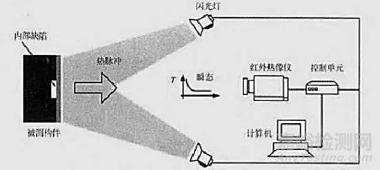 红外热成像检测技术的应用与展望