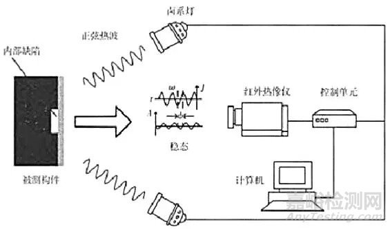 红外热成像检测技术的应用与展望