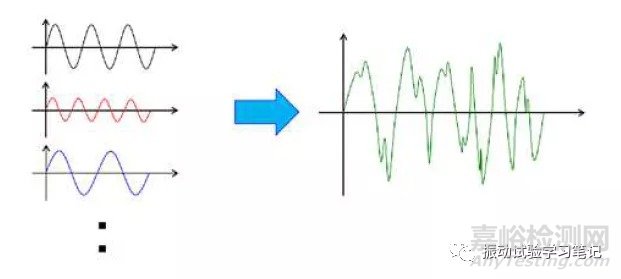 随机振动试验：频谱分析和傅里叶变换概念