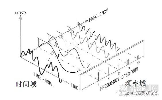 随机振动试验：频谱分析和傅里叶变换概念