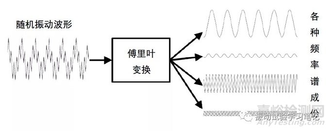 随机振动试验：频谱分析和傅里叶变换概念