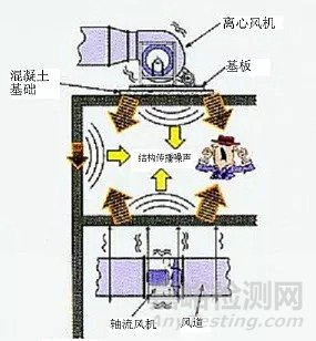 低频噪声的声学特征和传播途径以及低频噪声的测量